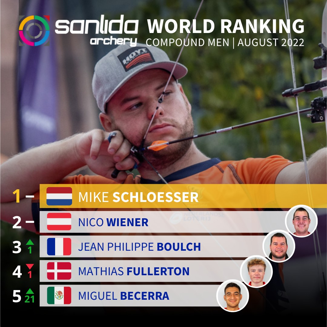 Sanlida World Ranking Compound Men | August 2022 