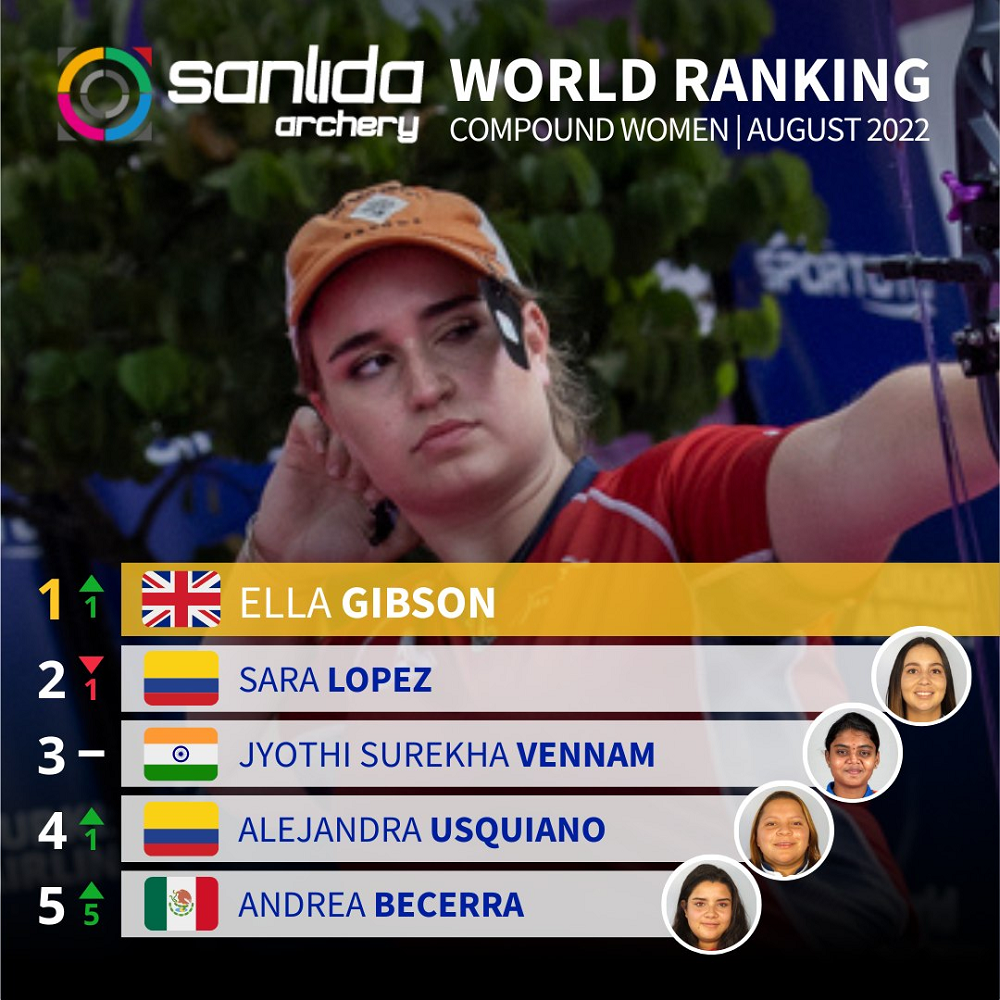 Sanlida World Ranking Compound Women | August 2022 